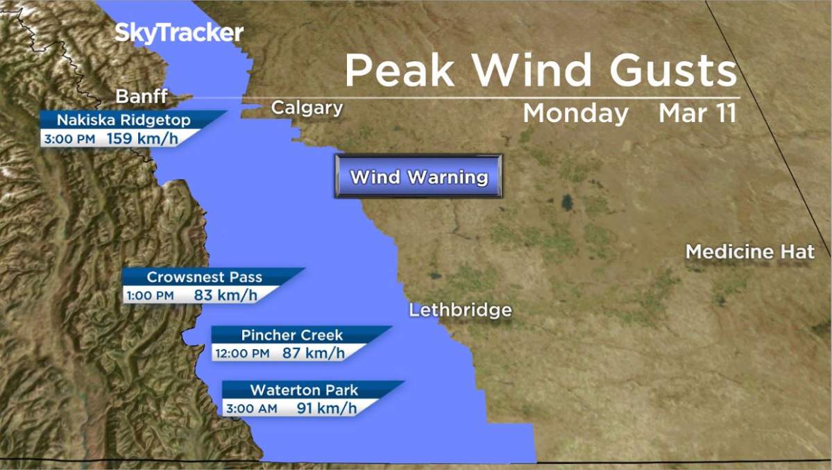 A perfect chinook setup spurred strong winds and boosted temperatures above freezing on Monday in Calgary.Unfortunately, it’ll be a much different story on Tuesday — as snow is expected to blanket southern Alberta once again.[gallery ids="5045668,5045670,5045667,5045669"][readmore label="READ MORE: " link="https://globalnews.ca/news/2393378/what-is-a-chinook/" /]Strong chinook windsA strong westerly flow fueled strong winds on Monday — prompting Environment Canada to issue wind warnings along the southern foothills.Winds gusted over 90 km/h in the southern foothills early Monday morning and strengthened throughout the day.Nakiska clocked wind gusts just shy of 160 km/h in the afternoon.[readmore label="READ MORE: " link="https://globalnews.ca/news/4835093/temperature-change-swing-canada-january-10-pincher-creek/" /]Chinook-fuelled warmthThe upside to the strong chinook winds is they blew warmer temperatures into the region.At 5 p.m. on Monday, Calgary was the hottest place in Canada at 11.4 C — the warmest the city has been in 43 days.The snow eater decided to come back. Doing her thing on a Monday morning. A very welcome Chinook. pic.twitter.com/ZA1oSahQum&mdash; Stephen Hughes (@chinookranch) March 11, 2019Snowy Tuesday to followOn Tuesday, snow will be the big story with up to 15 centimetres expected in the southern foothills, which will be the hardest hit area.Lesser amounts around five to 10 centimetres are forecast for south-central Alberta.The wintry system will taper off throughout Wednesday.As for the rest of the week, temperatures will teeter around freezing until the weekend, when a warming trend will push highs into the double digits.To stay updated with radar and weather alerts in your area, download the Global News Skytracker weather app for iPhone, iPad or Android.