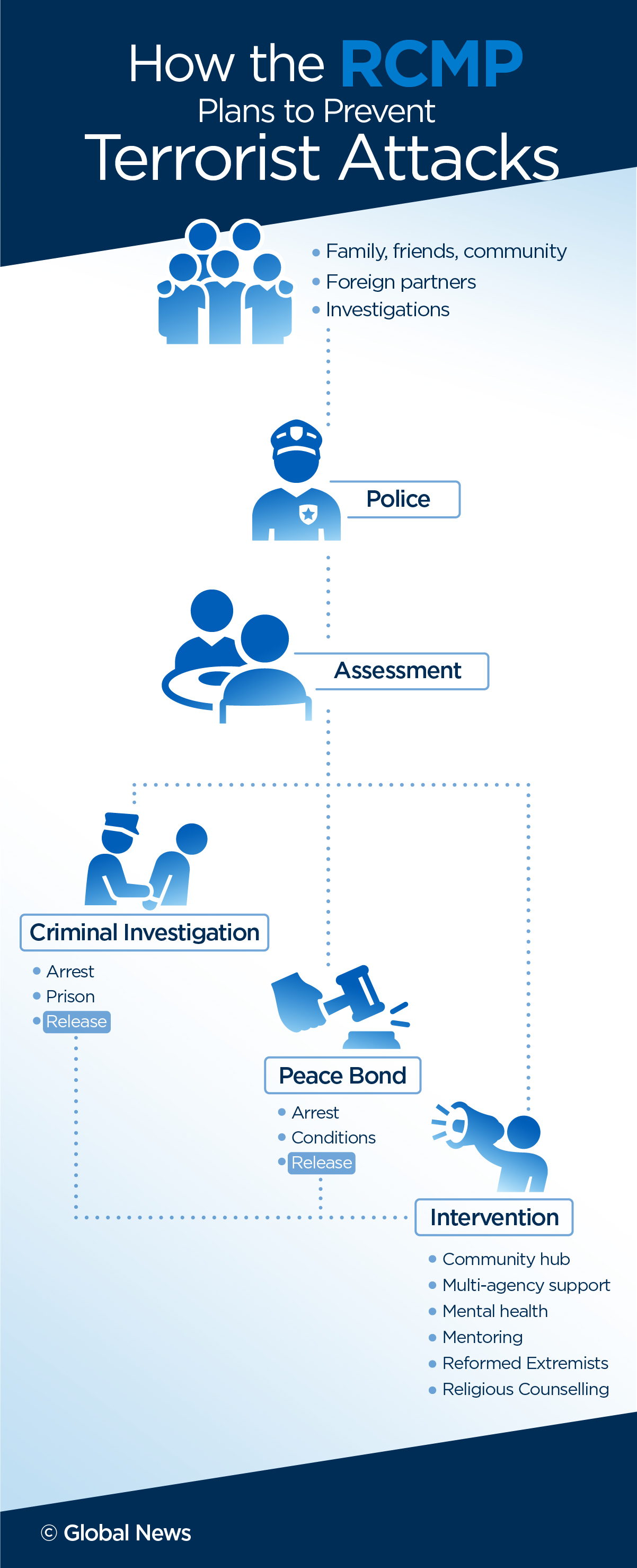 What The RCMP Is Doing Behind The Scenes To Prevent Violent Extremism ...