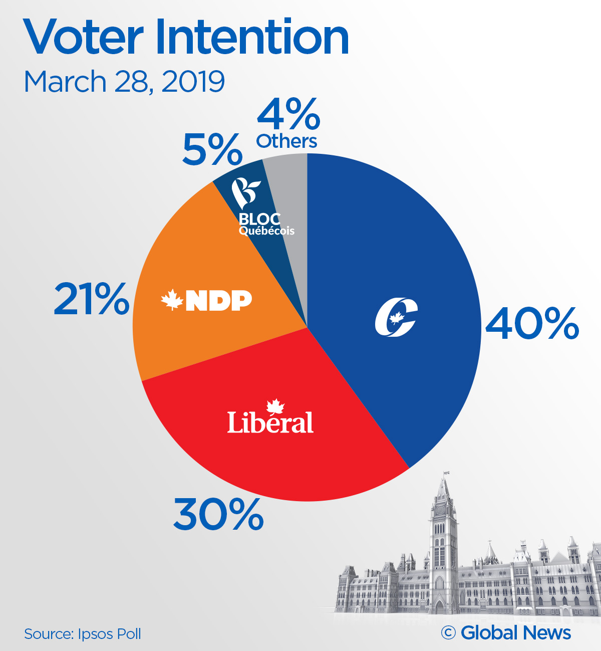 Trudeau now has a lower approval rating than Trump, with Tories way ahead: Ipsos poll - image