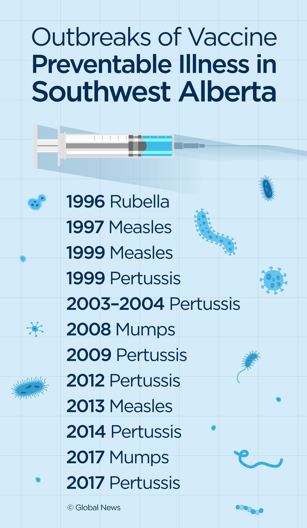 Southwest Alberta has experienced 12 outbreaks of vaccine preventable diseases since 1996