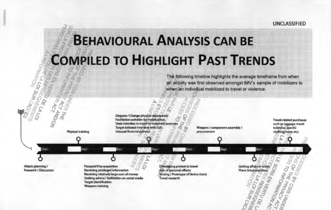 A page from a CSIS presentation showing the sequence of steps extremists undergo as they mobilize the violence.