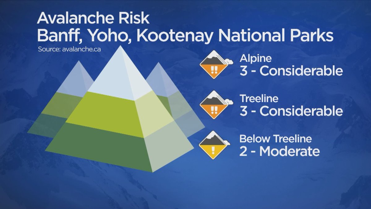 Strong winds, heavy snowfall boost avalanche risk west of Calgary