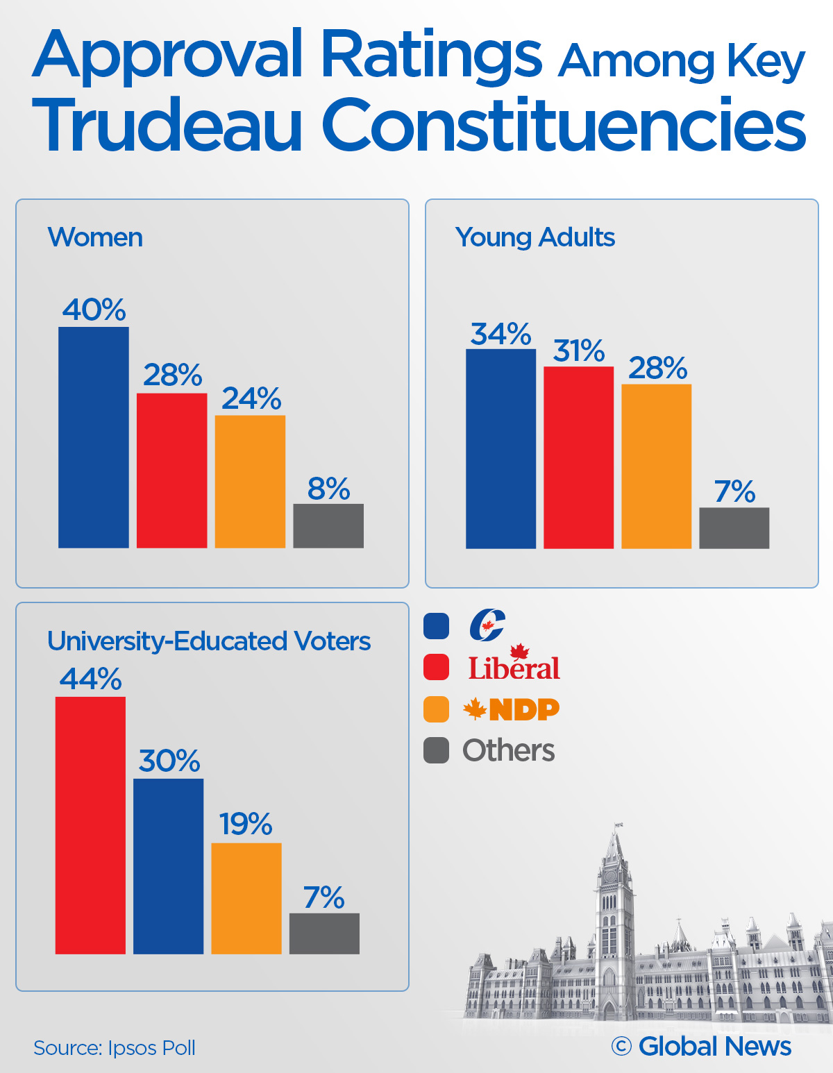 Trudeau now has a lower approval rating than Trump, with Tories way ahead: Ipsos poll - image