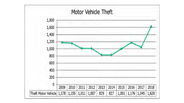 Vehicle theft statistics.