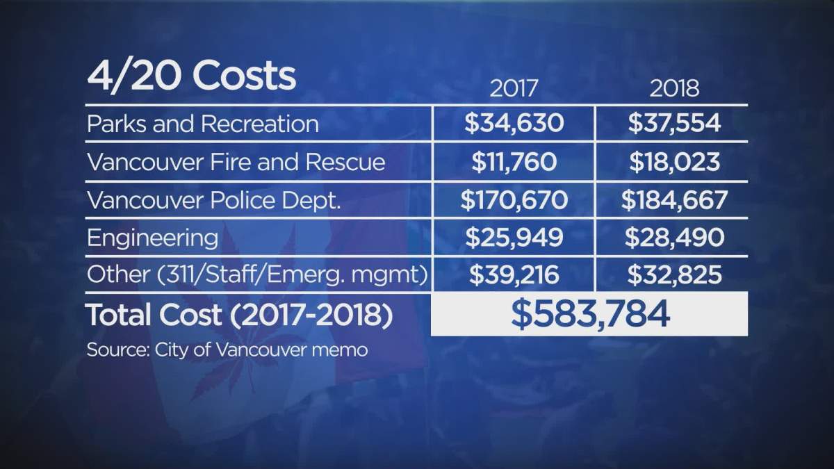 Vancouver 4/20 celebrations cost taxpayers more than half a million dollars over 2 years: report - image