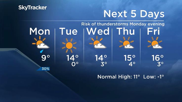 Winnipeg\’s 5 day forecast for the week of April 15, 2019.