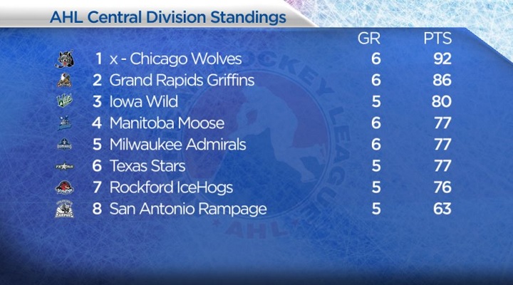 Manitoba Moose beat division leading Condors to regain playoff position - image