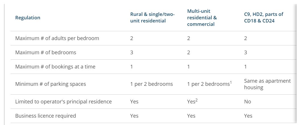 Airbnb operators in Kelowna face $500 per day fines after July 1 licensing deadline - image