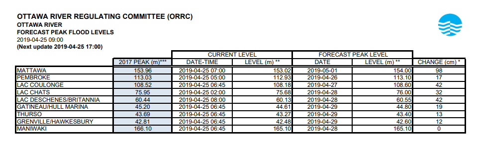 The Ottawa River Regulating Committee is projecting that water levels are going to surpass those experienced in May 2017 this weekend.
