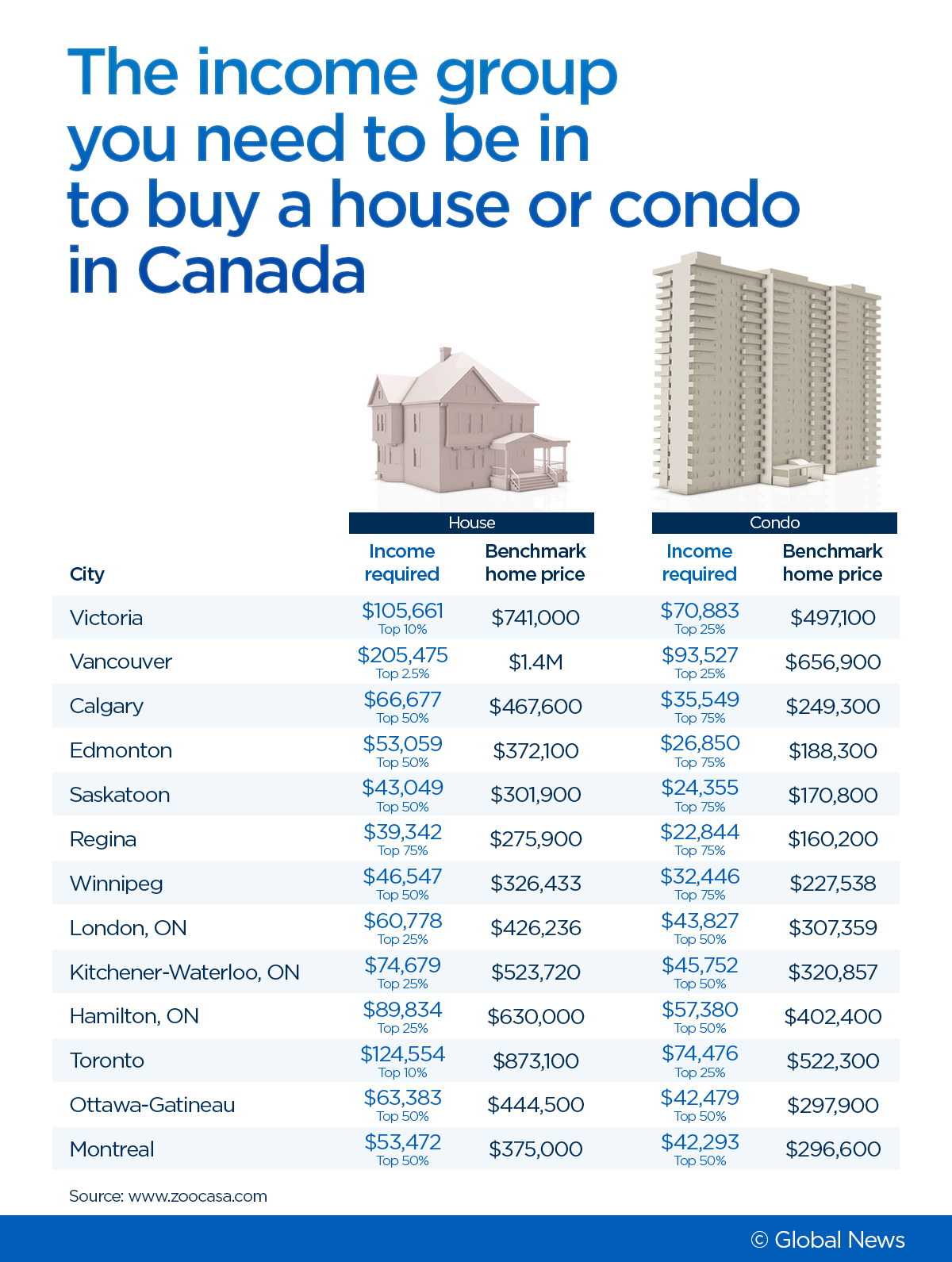 How high on the income ladder do you need to be to afford a home in Canada? - image