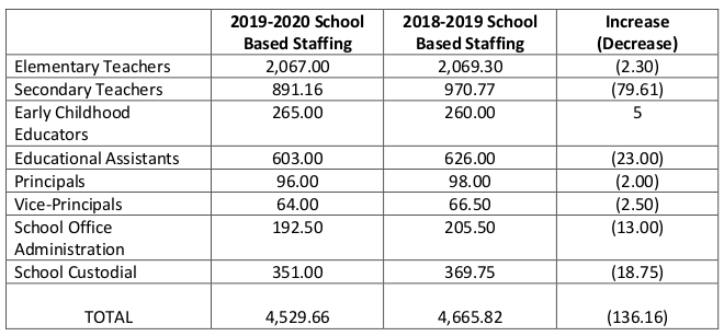 Hamilton’s public school board poised to eliminate 136 positions due to ...