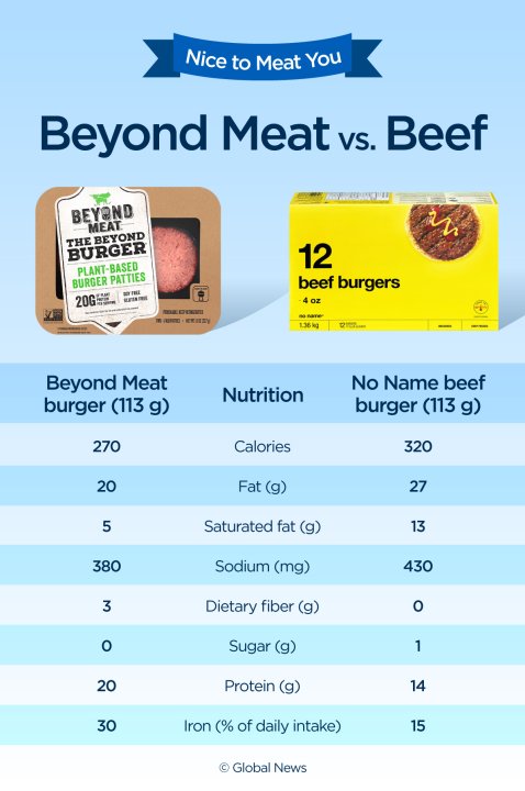 Beyond Meat launching in Canadian stores amid race to build a better ...