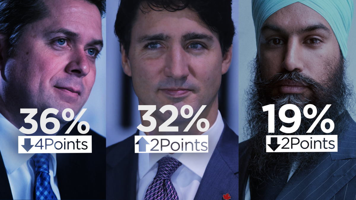 Voter support for federal Conservative leader Andrew Scheer, Prime Minister Justin Trudeau, and NDP leader Jagmeet Singh.