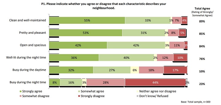 One of the graphs in the City of Kelowna\’s recently released public safety and crime poll.