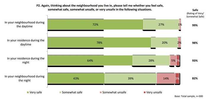 Another graph in the City of Kelowna’s 40-page report regarding public safety and crime within the city.
