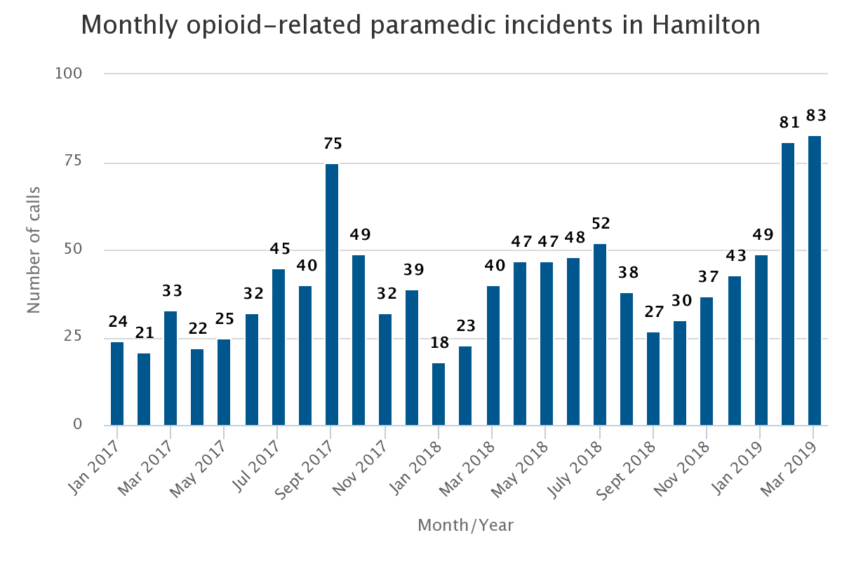 Hamilton had record number of overdose calls in March: paramedics - image