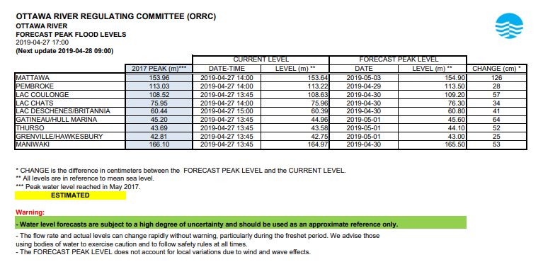The Ottawa River Regulation Planning Board’s latest forecast of water levels along the Ottawa River, posted on April 27 at 5 p.m.