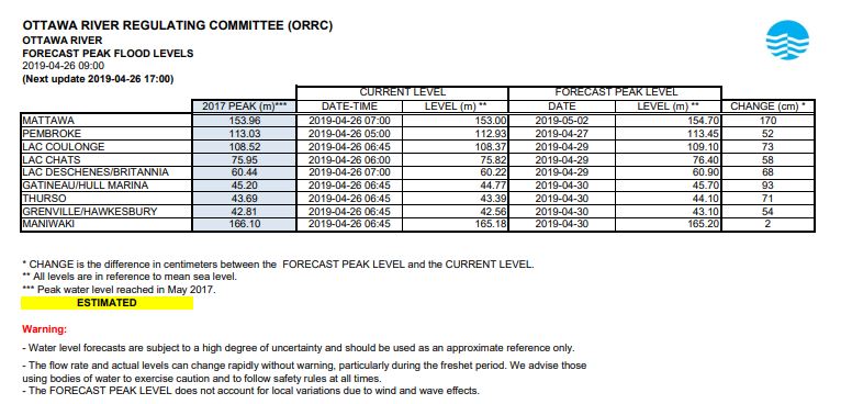 The Ottawa River Regulating Committee’s forecast for water levels along the Ottawa River as of 9 a.m. on Friday, April 26, 2019.