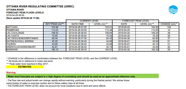 The Ottawa River Regulation Planning Board’s latest forecast of water levels along the Ottawa River, posted on April 28 at 9 a.m.