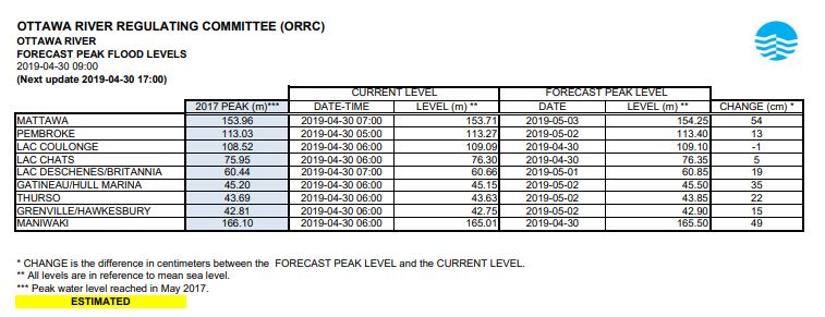 The Ottawa River Regulation Planning Board’s latest forecast of water levels along the Ottawa River, posted on April 30 at 9 a.m.