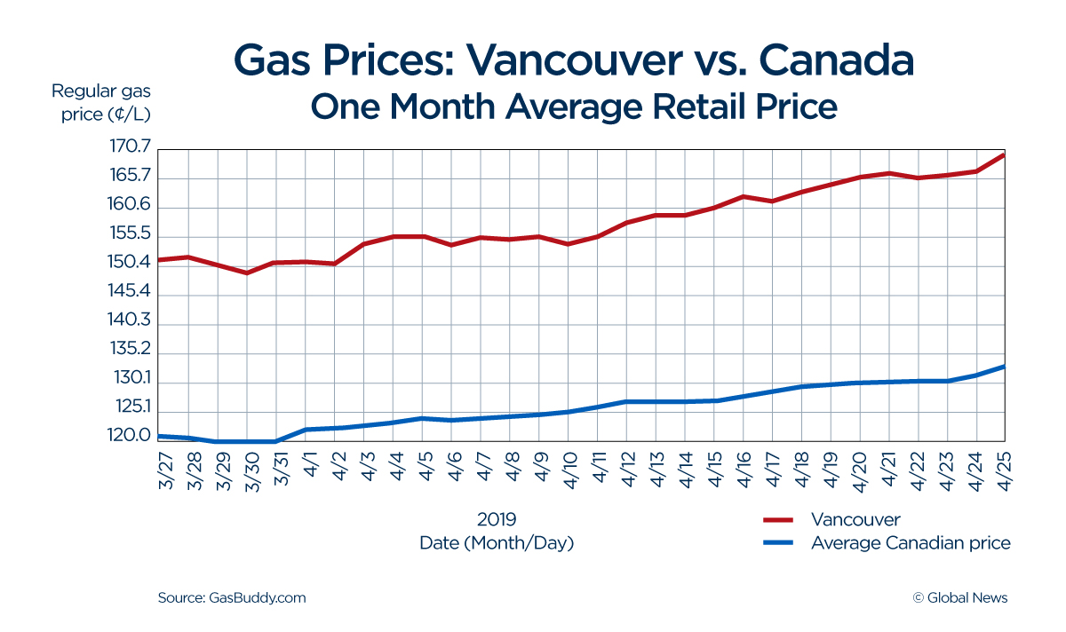 Gas in Vancouver hovers above 1.70 a litre — is this what the rest of