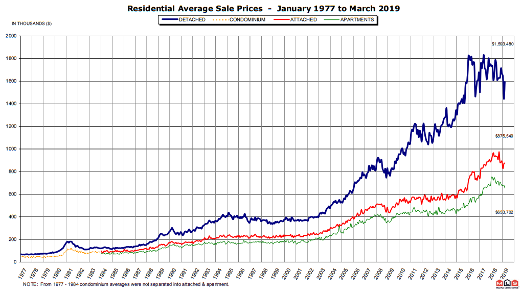 Metro Vancouver home prices since 1977.