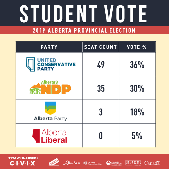 Student vote results show Alberta students would elect UCP majority