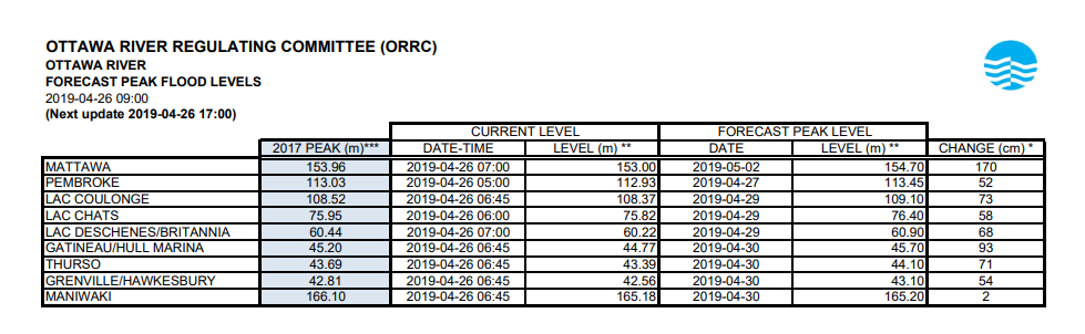 The Ottawa River Regulation Planning Board forecasts that water levels on the Ottawa River are set to surpass those seen in 2017, in some cases by almost a metre.