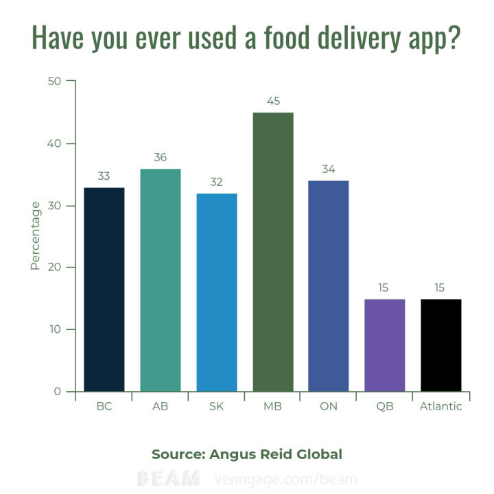 More Manitobans use food delivery apps than any other province in Canada Winnipeg Globalnews.ca
