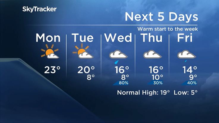 Winnipeg\’s 5 day forecast from May 13, 2019.