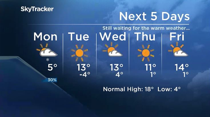 Winnipeg’s 5 day forecast from May 6, 2019.