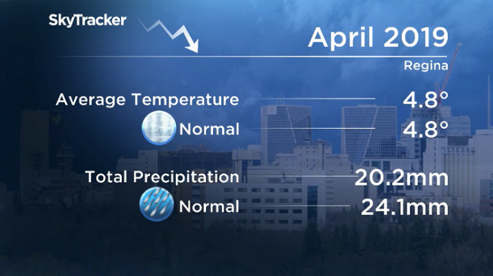 April 2019 brought average temperatures and slightly drier than normal precipitation to Regina.