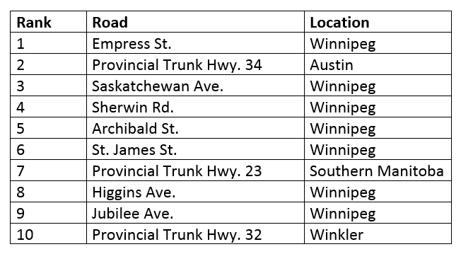 Empress Street takes top ‘honours’ again as Manitoba’s worst road ...