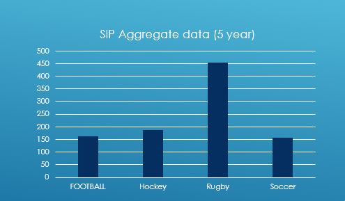 A graph that the Nova Scotia School Athletic Federation provided which indicates the number of insurance claims made over the past five years.