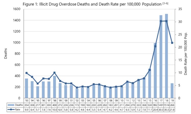 Data from the BC Coroners Service found the number of overdose deaths from illicit drugs marked a sharp decline in the first quarter of 2019, compared to the same time period last year.