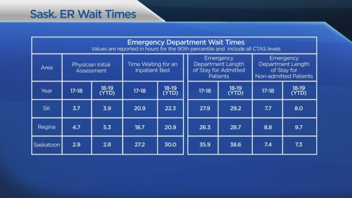 Wait times for various services in Saskatchewan.