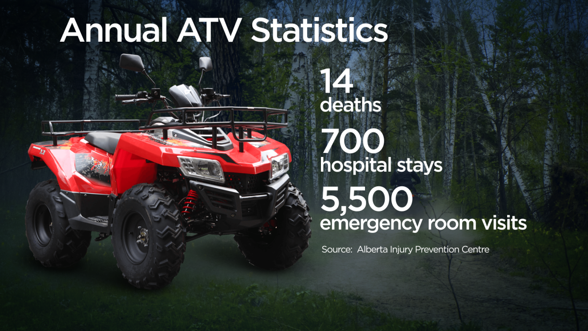 Don’t be one of the 14 deaths this year Alberta Injury Prevention