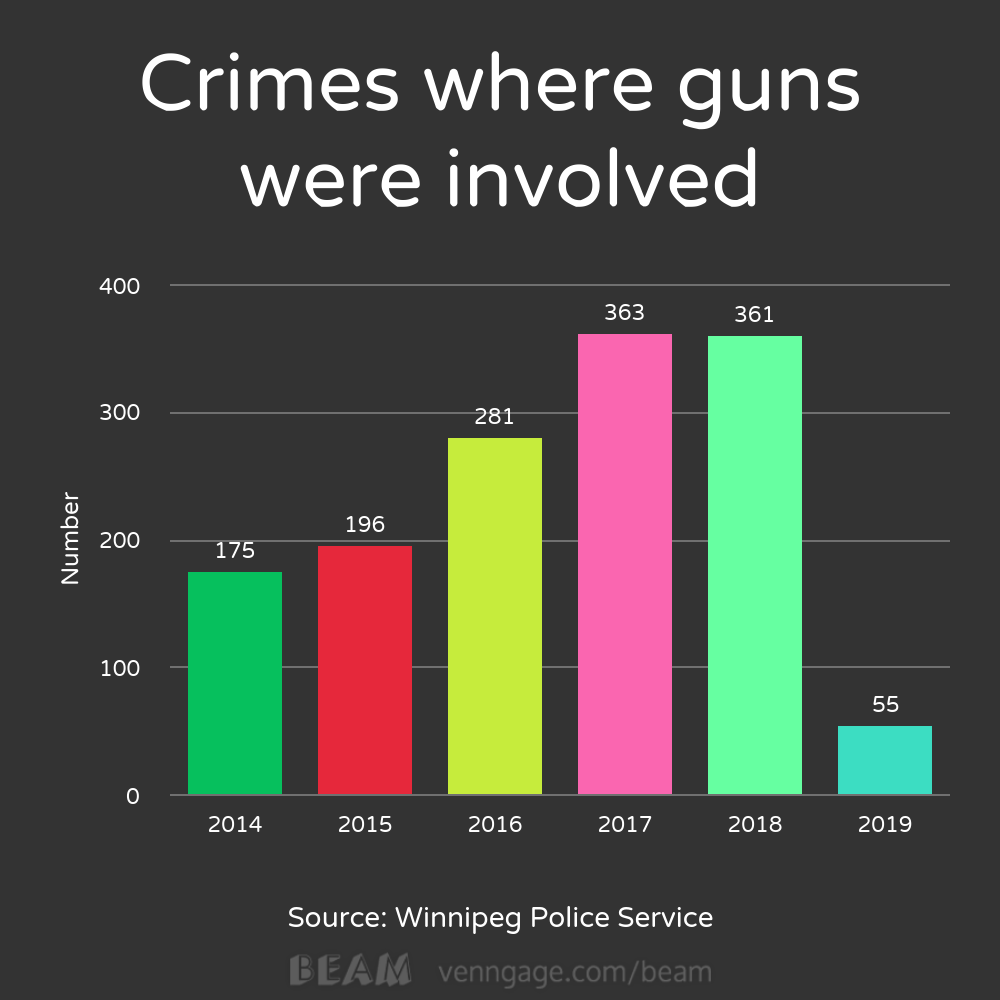 Zip guns being mass manufactured and sold to local gangs, say Winnipeg police - image