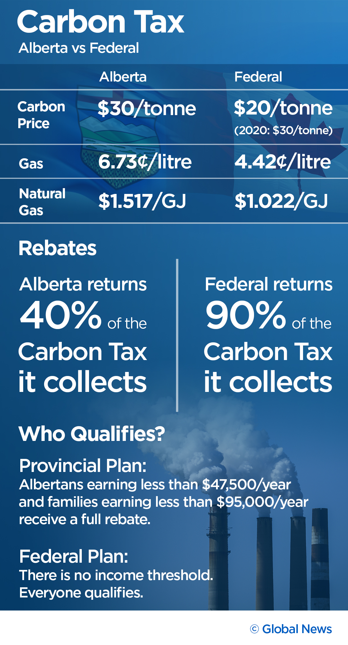 Federal Carbon Tax Rebate Alberta