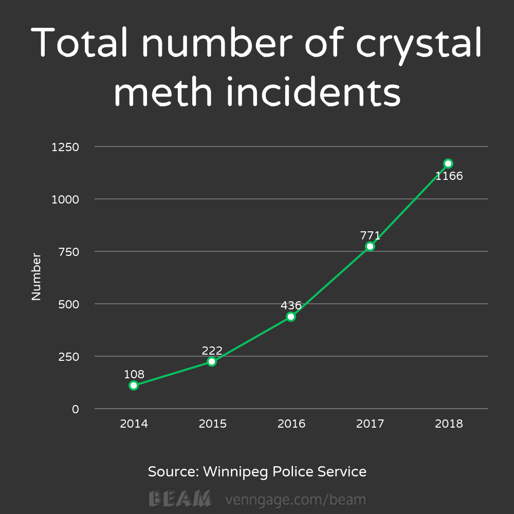 Meth related incidents in Winnipeg from 2014-2018.