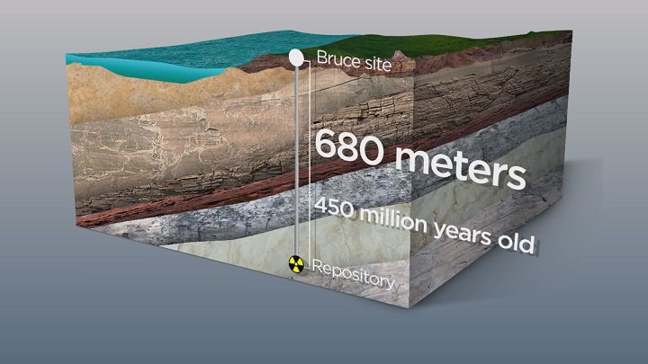 The proposed deep geological repository for nuclear waste will be 680 metres below the surface more than three times deeper than the depth of Lake Huron.