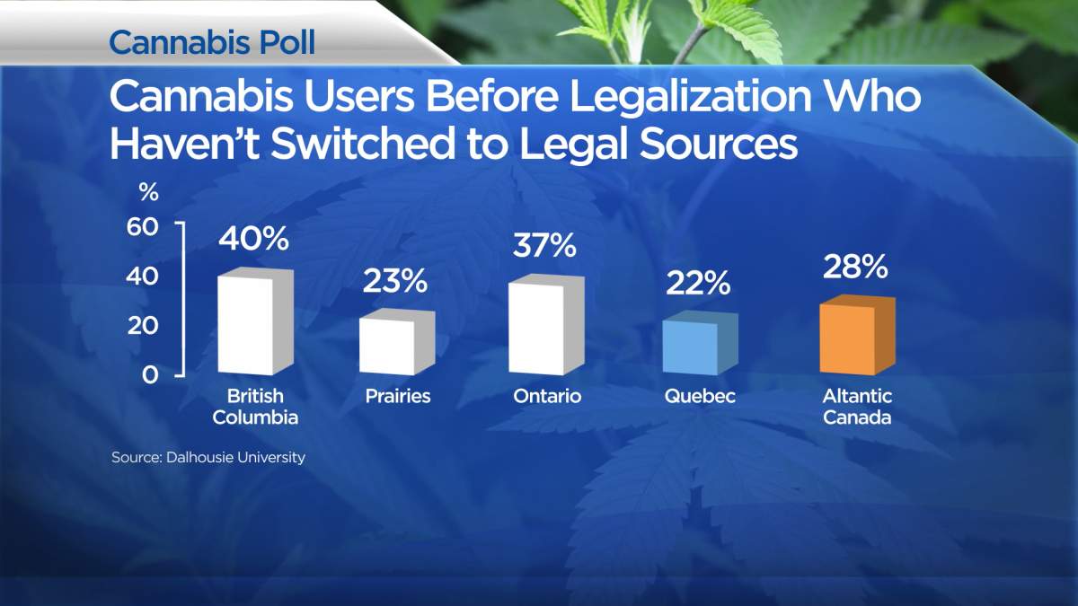 In the wake of alarming stories, Canadians are less open to marijuana edibles: poll - image