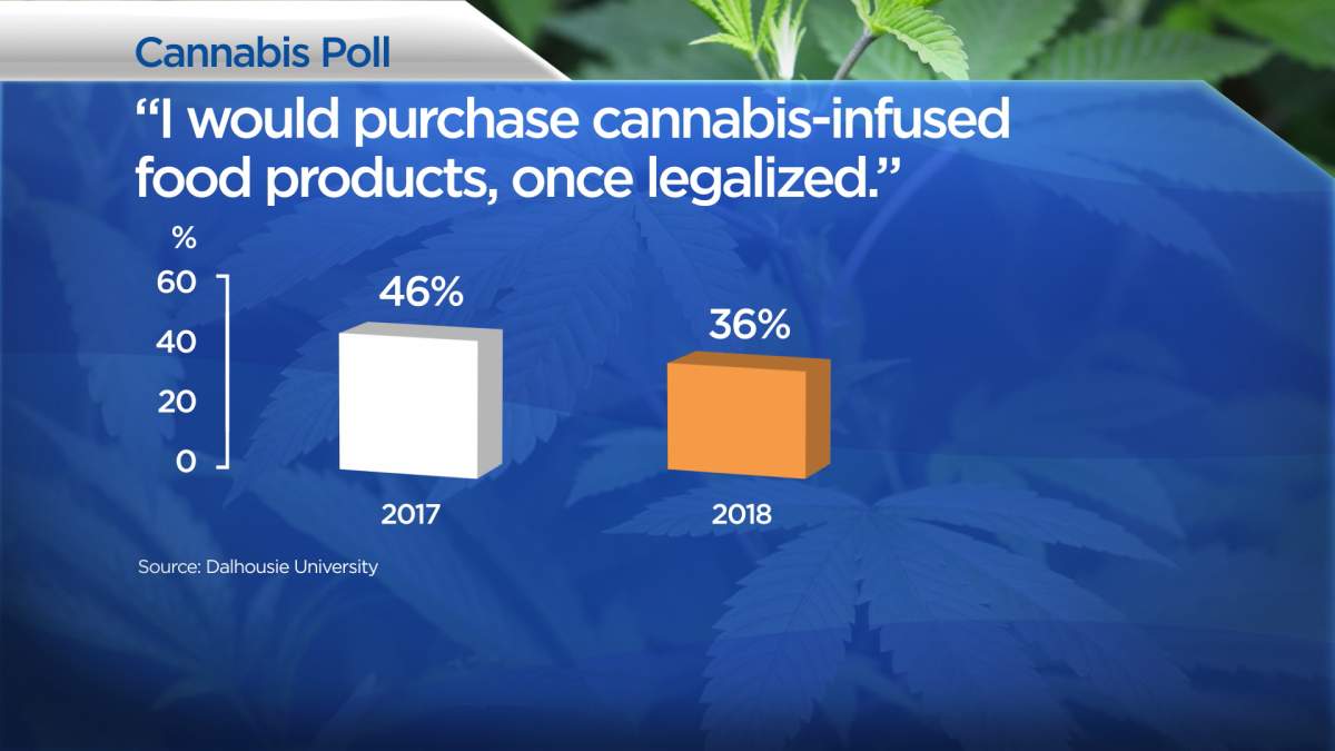 In the wake of alarming stories, Canadians are less open to marijuana edibles: poll - image