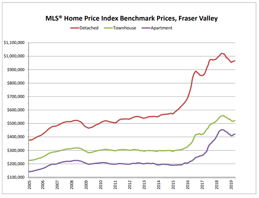 Fraser Valley home sales see 2nd slowest April in 10 years - image