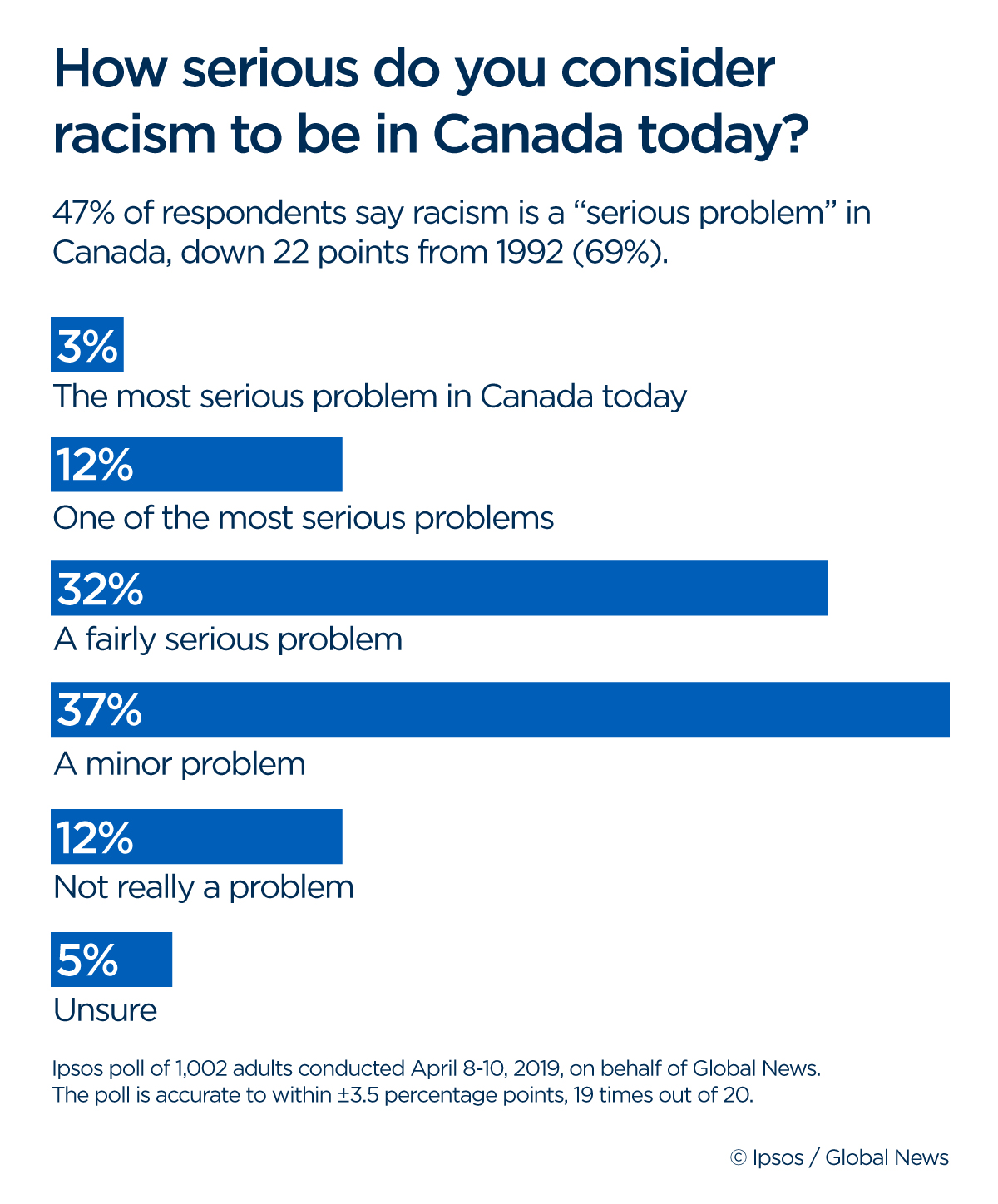 Nearly half of respondents say racism is a ‘serious problem’ in Canada, down 22 points from 1992 (69%).