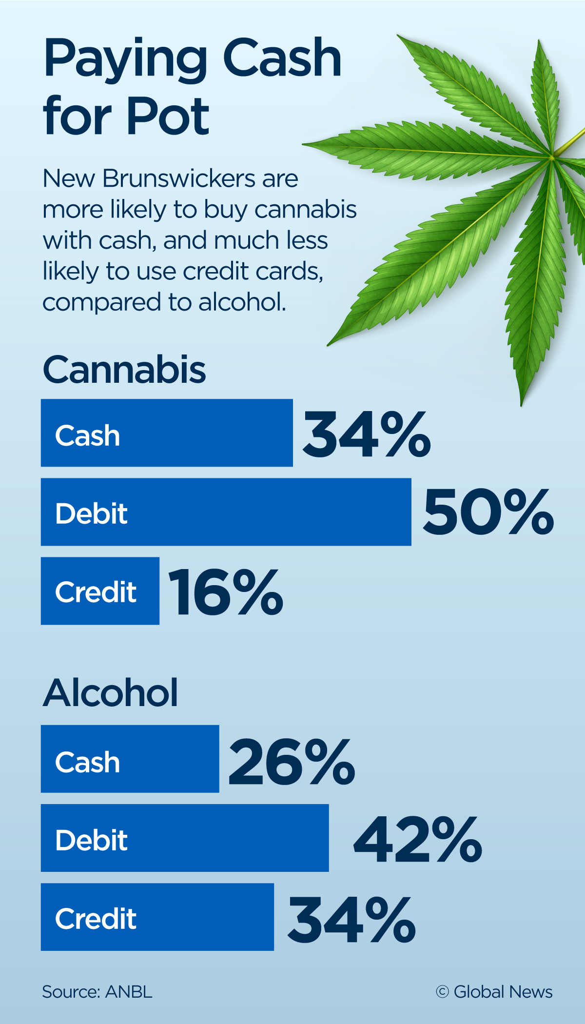 New Brunswickers are avoiding buying pot with credit cards, sales figures show - National ...