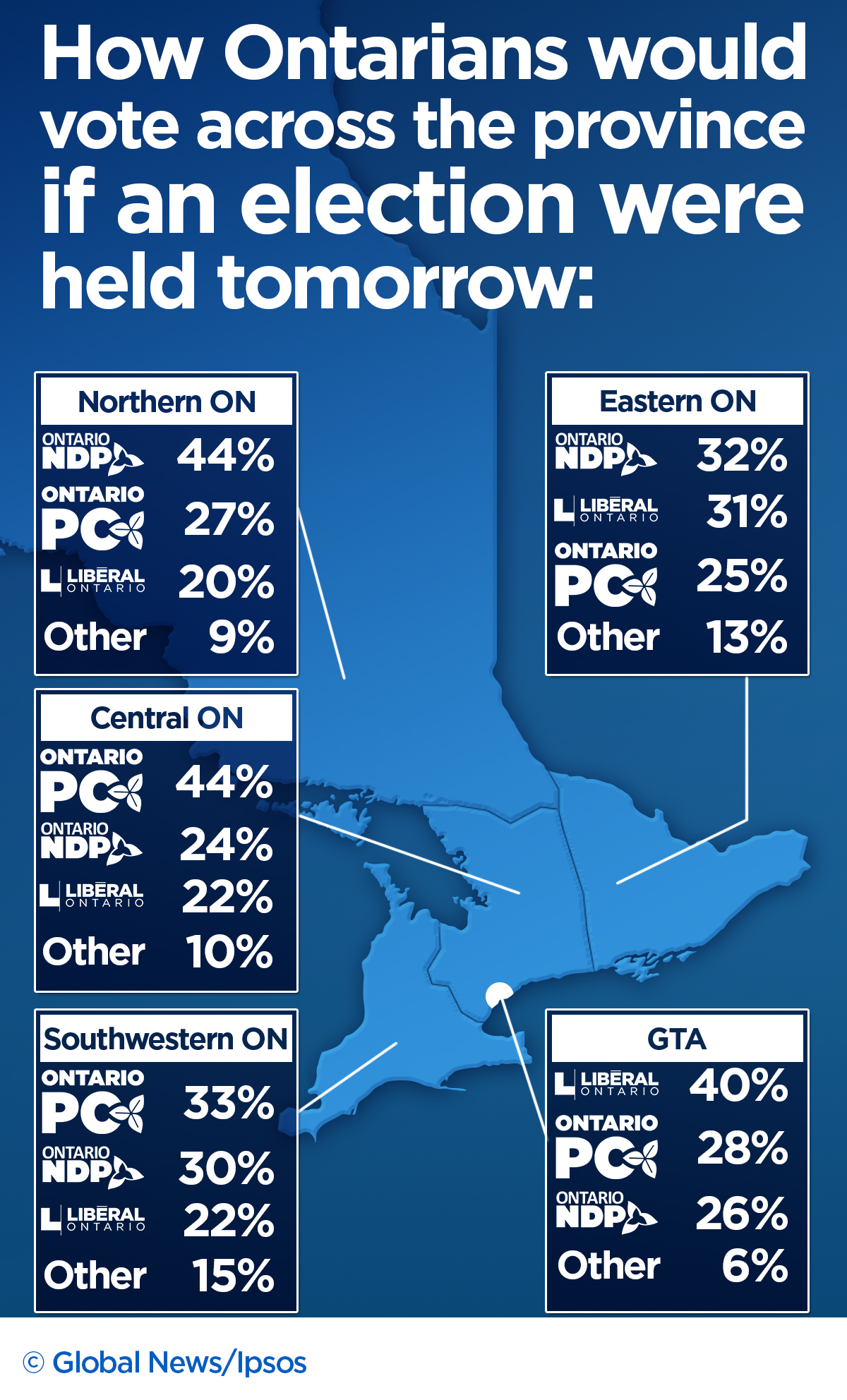 Breaking down the results even further, 30 per cent approve of the performance of the current government under Premier Doug Ford.