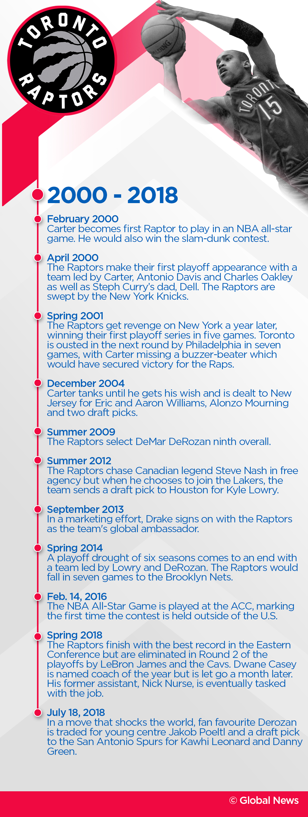 A brief history of the Toronto Raptors | Globalnews.ca