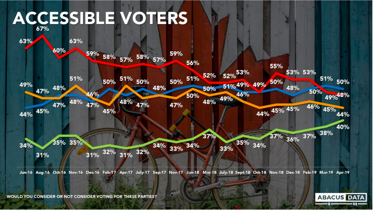 Polling firm Abacus Data tracks each party’s pool of “accessible voters” and says the pool of voters who would consider voting for the Green Party is at an all-time high.