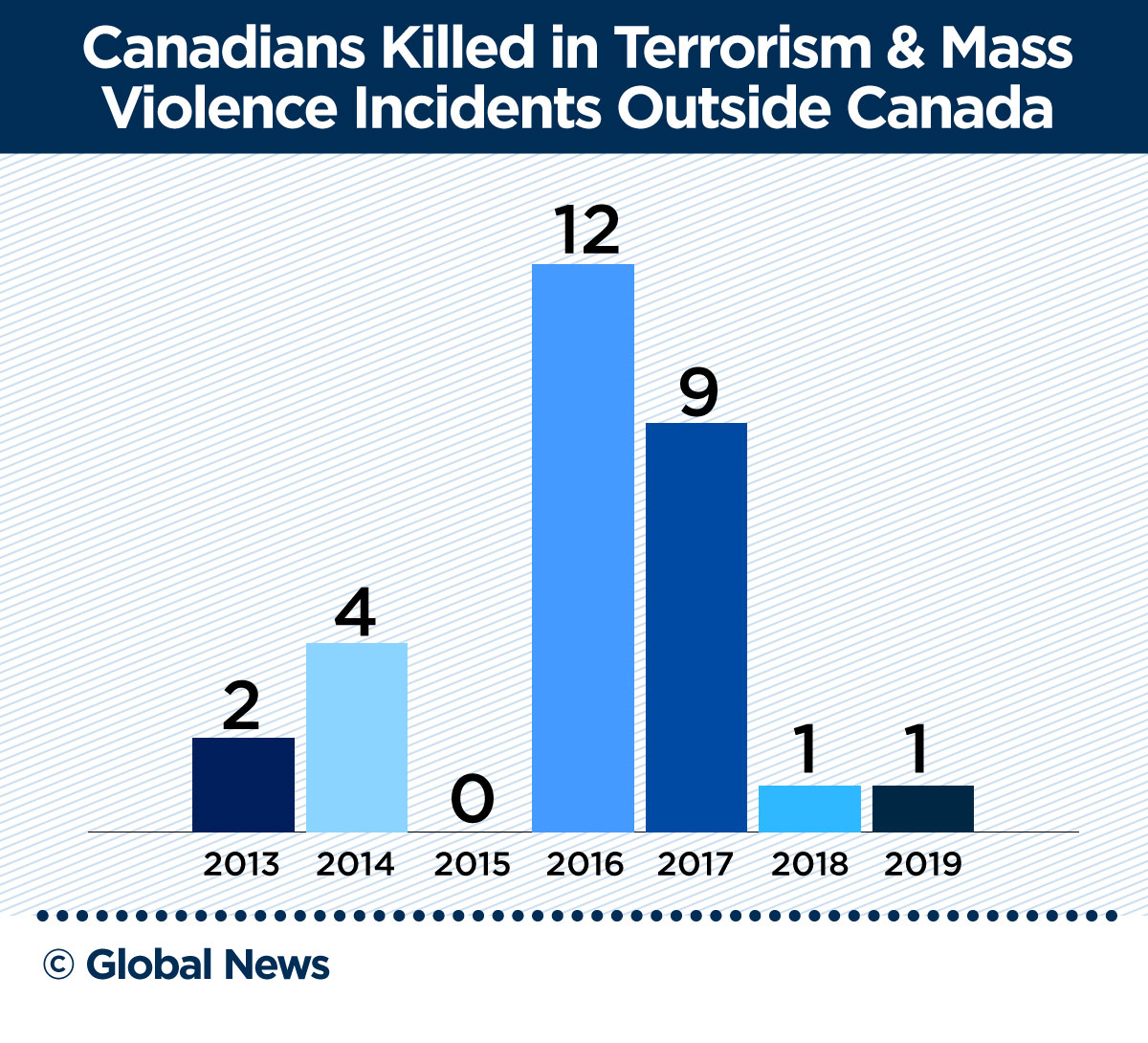 A Growing Number Of Canadian Victims Of Overseas Terrorism, But Little ...